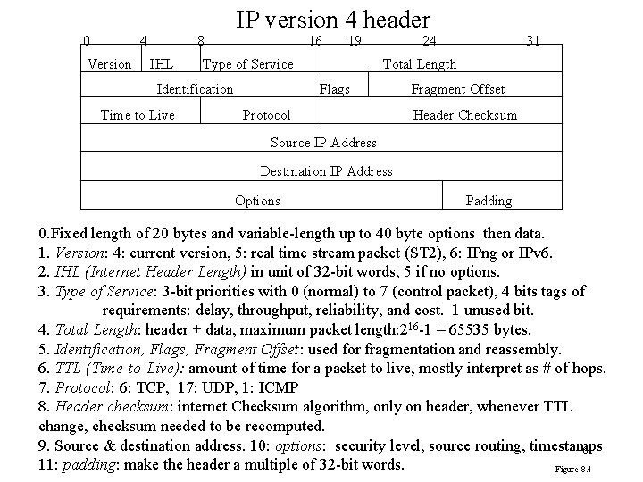 IP version 4 header 0 4 Version 8 IHL 16 Type of Service Identification