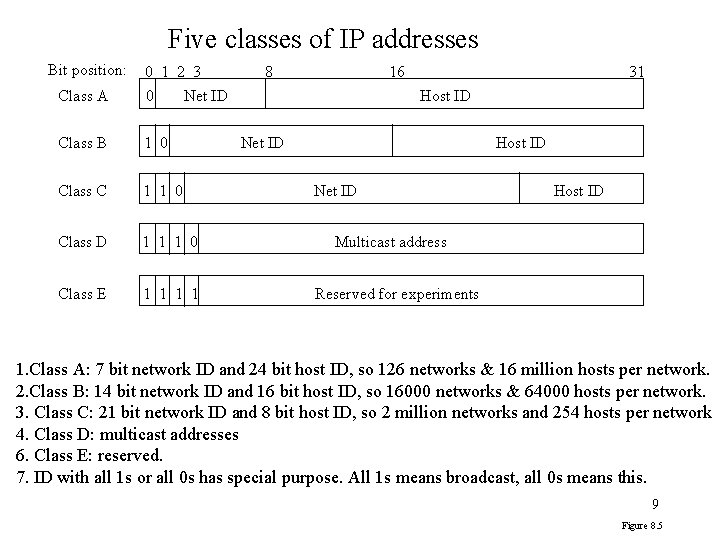 Five classes of IP addresses Bit position: 0 1 2 3 Class A 0