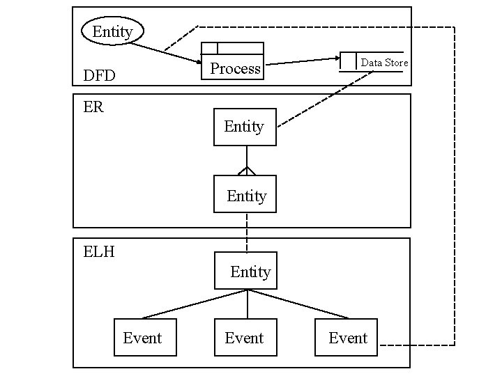 Entity Process DFD Data Store ER Entity ELH Entity Event 