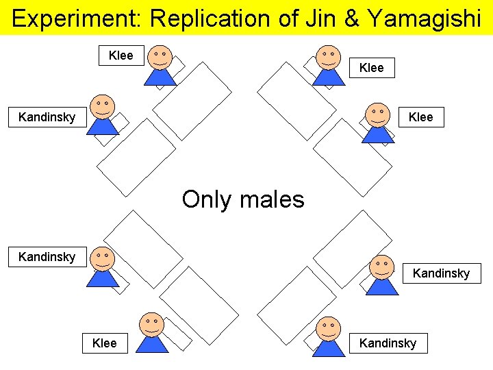 Experiment: Replication of Jin & Yamagishi Klee Kandinsky Klee Only males Kandinsky Klee Kandinsky