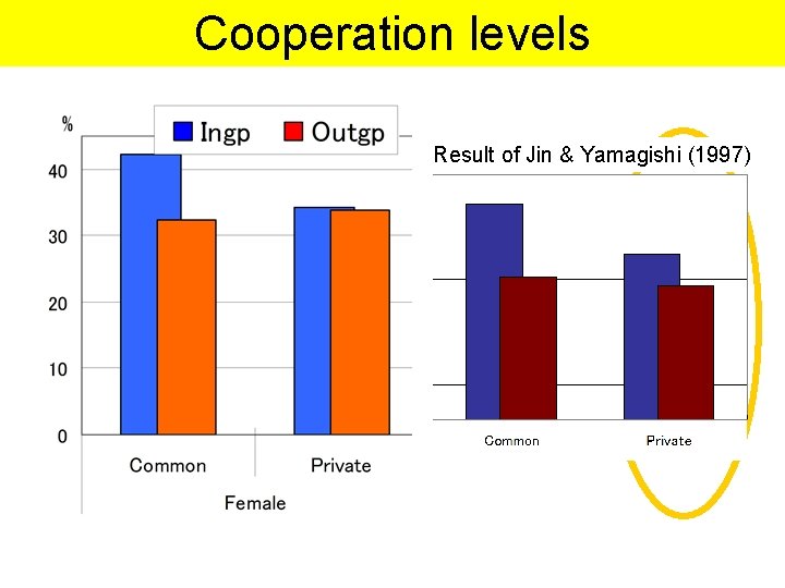 Cooperation levels Result of Jin & Yamagishi (1997) <. 01 