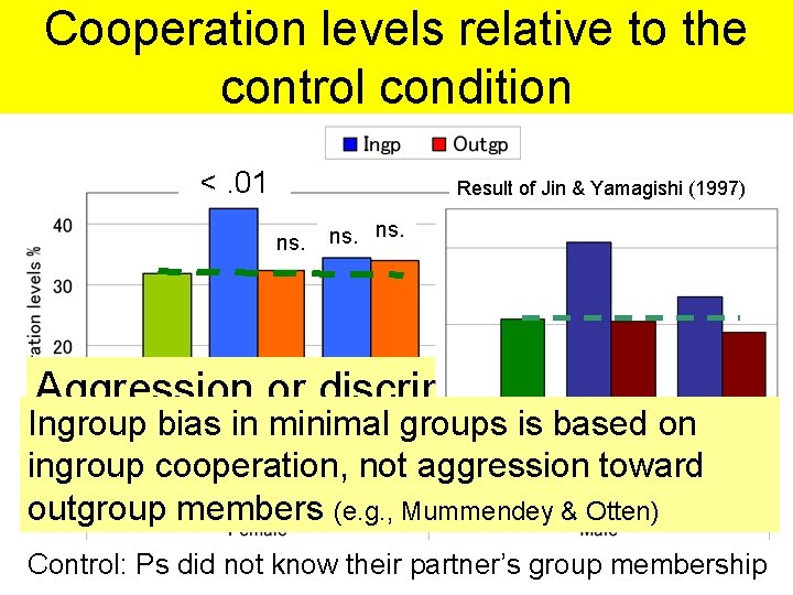 Cooperation levels relative to the control condition <. 01 Result of Jin & Yamagishi