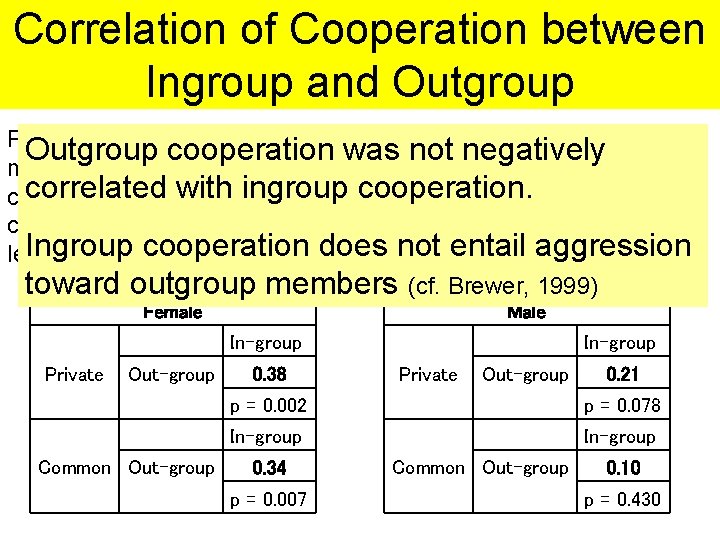 Correlation of Cooperation between Ingroup and Outgroup Partial correlation coefficients between cooperation with ingroup