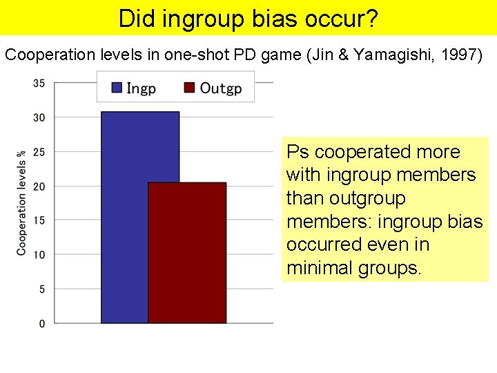 Did ingroup bias occur? Cooperation levels in one-shot PD game (Jin & Yamagishi, 1997)