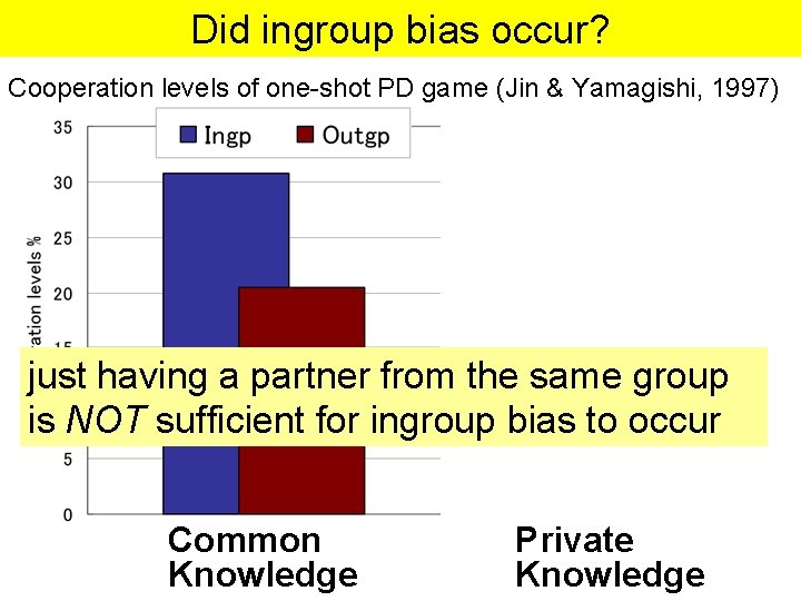 Did ingroup bias occur? Cooperation levels of one-shot PD game (Jin & Yamagishi, 1997)