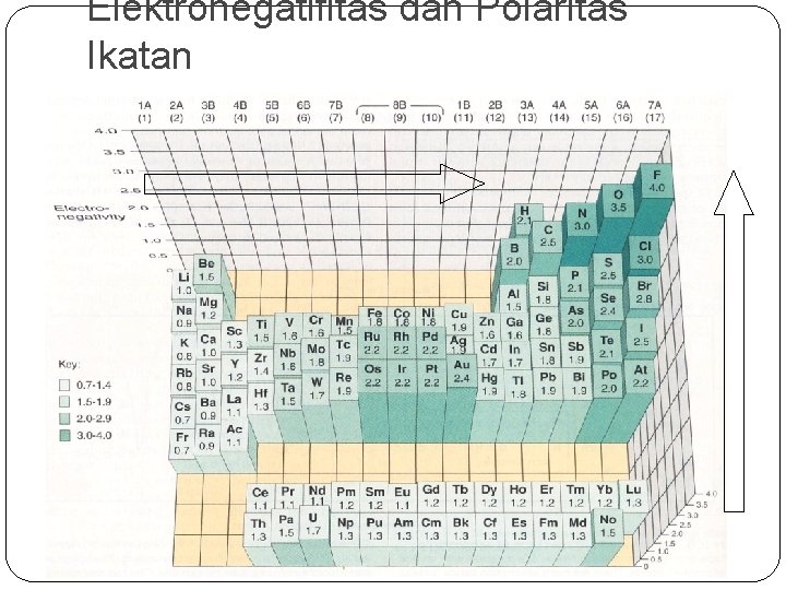 Elektronegatifitas dan Polaritas Ikatan 