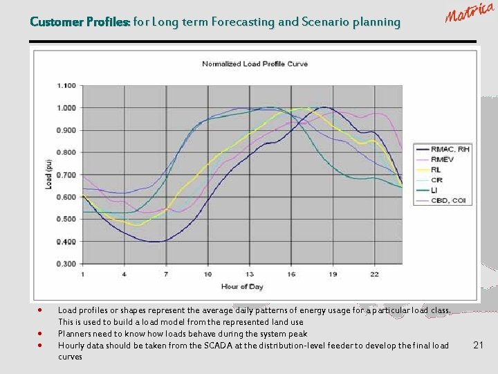 Customer Profiles: for Long term Forecasting and Scenario planning · · · Load profiles