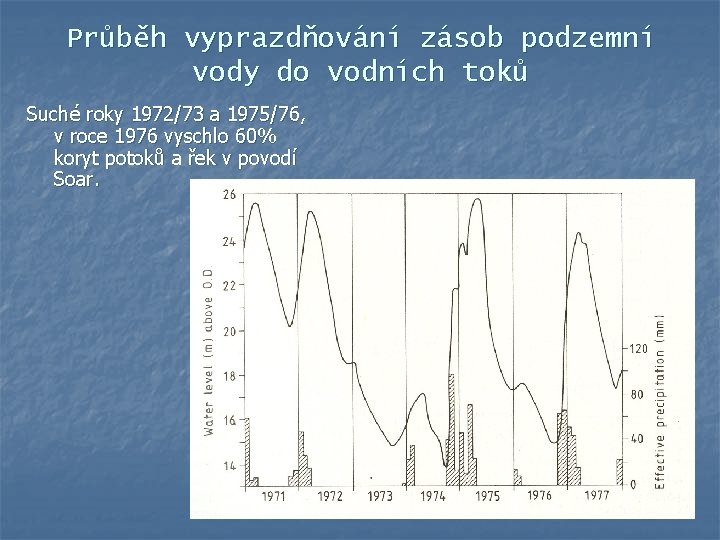 Průběh vyprazdňování zásob podzemní vody do vodních toků Suché roky 1972/73 a 1975/76, v