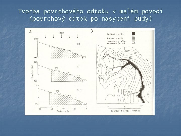 Tvorba povrchového odtoku v malém povodí (povrchový odtok po nasycení půdy) 