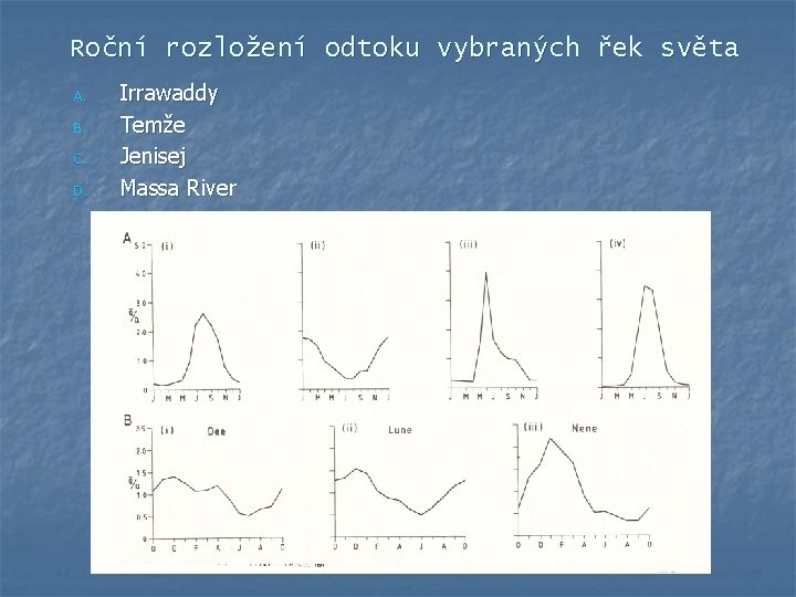 Roční rozložení odtoku vybraných řek světa A. B. C. D. Irrawaddy Temže Jenisej Massa