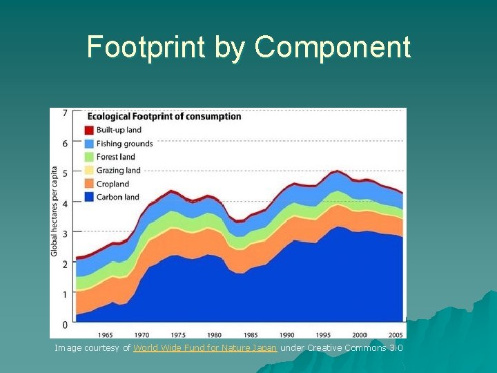 Footprint by Component Image courtesy of World Wide Fund for Nature Japan under Creative