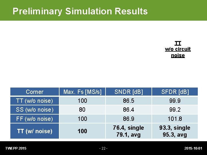 Preliminary Simulation Results TT w/o circuit noise Corner Max. Fs [MS/s] SNDR [d. B]