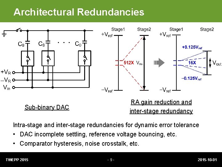 Architectural Redundancies RA gain reduction and inter-stage redundancy Sub-binary DAC Intra-stage and inter-stage redundancies
