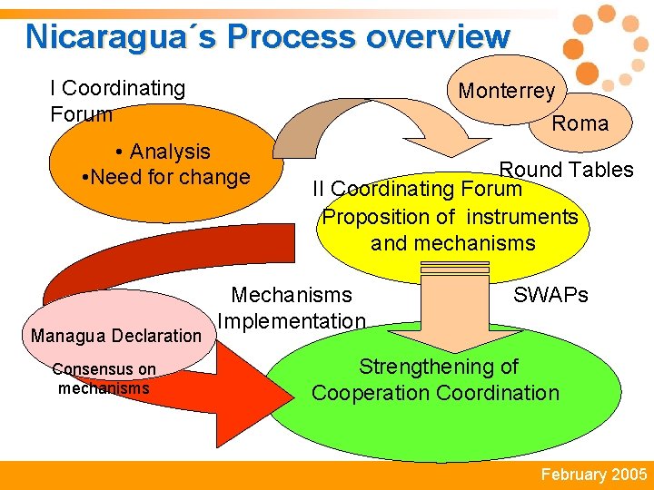 Nicaragua´s Process overview I Coordinating Forum Monterrey Roma • Analysis • Need for change