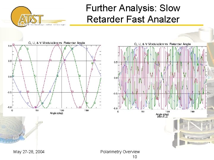  Further Analysis: Slow Retarder Fast Analzer May 27 -28, 2004 Polarimetry Overview 10