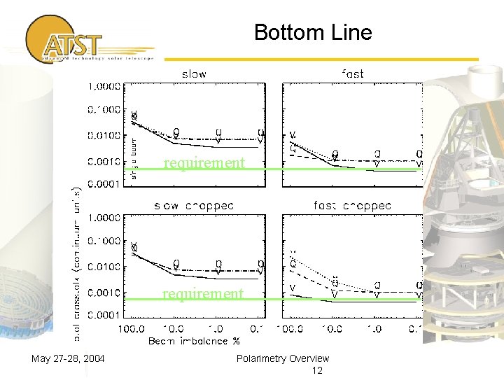  Bottom Line requirement May 27 -28, 2004 Polarimetry Overview 12 