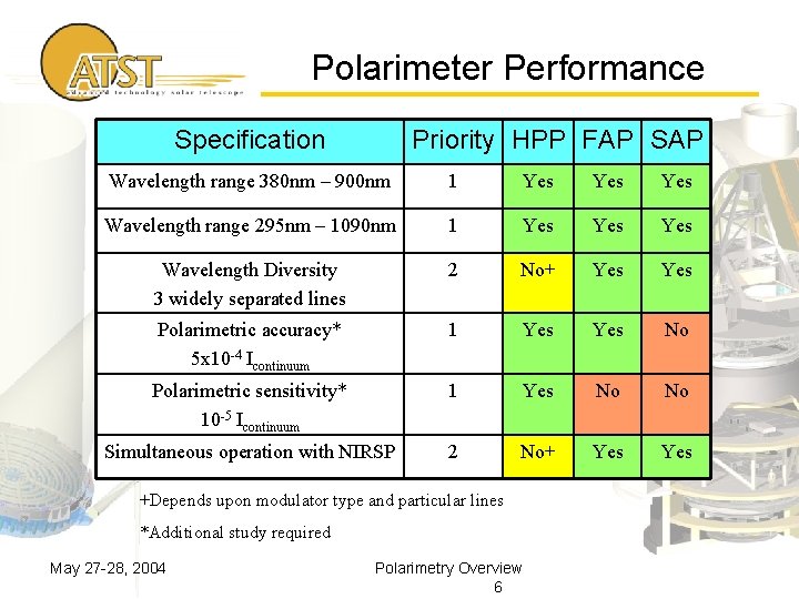 Polarimeter Performance Specification Priority HPP FAP SAP Wavelength range 380 nm – 900 nm