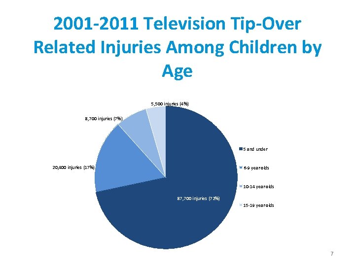 2001 -2011 Television Tip-Over Related Injuries Among Children by Age 5, 500 injuries (4%)