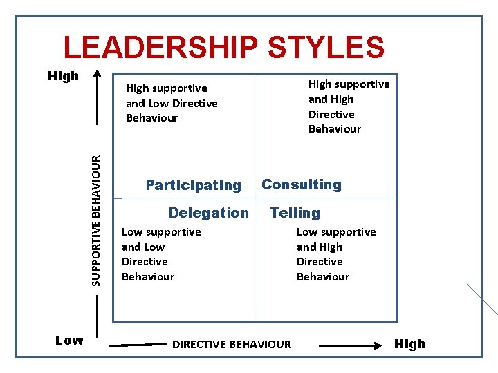 LEADERSHIP STYLES High SUPPORTIVE BEHAVIOUR Low High supportive and High Directive Behaviour High supportive
