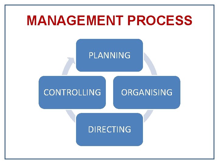 MANAGEMENT PROCESS PLANNING CONTROLLING ORGANISING DIRECTING 