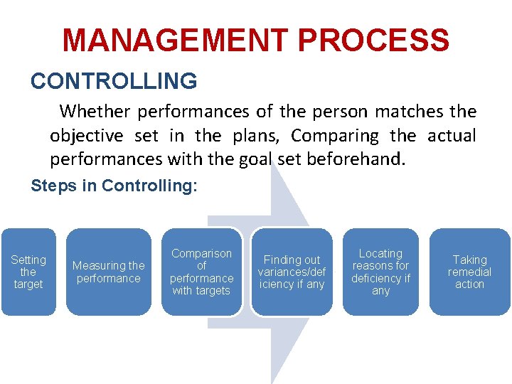 MANAGEMENT PROCESS CONTROLLING Whether performances of the person matches the objective set in the