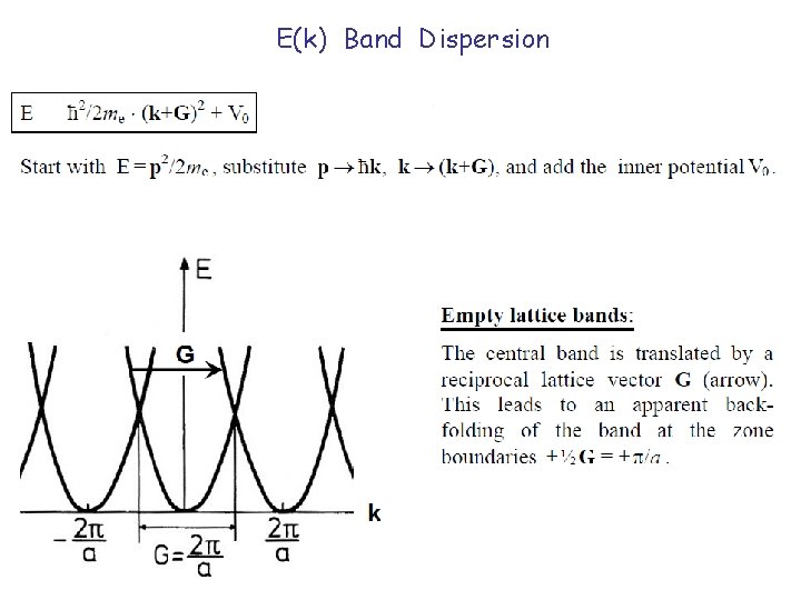 E(k) Band Dispersion E(k) Band Dispersion