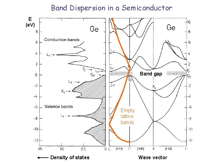 Band Dispersion in a Semiconductor E (e. V) Band gap Empty lattice bands [111]