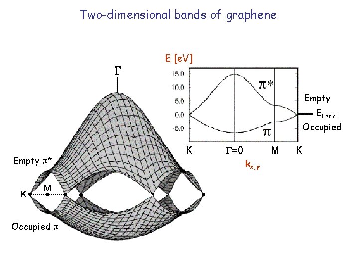 Two-dimensional bands of graphene E [e. V] Empty EFermi Occupied Empty * K M