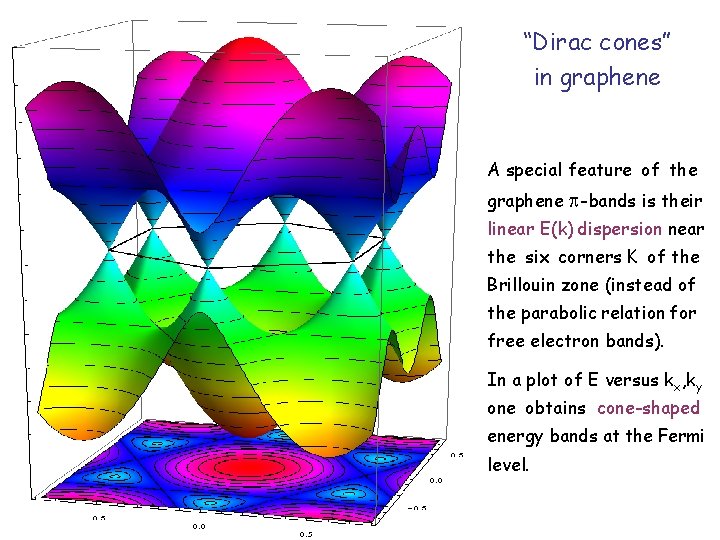 “Dirac cones” in graphene A special feature of the graphene -bands is their linear