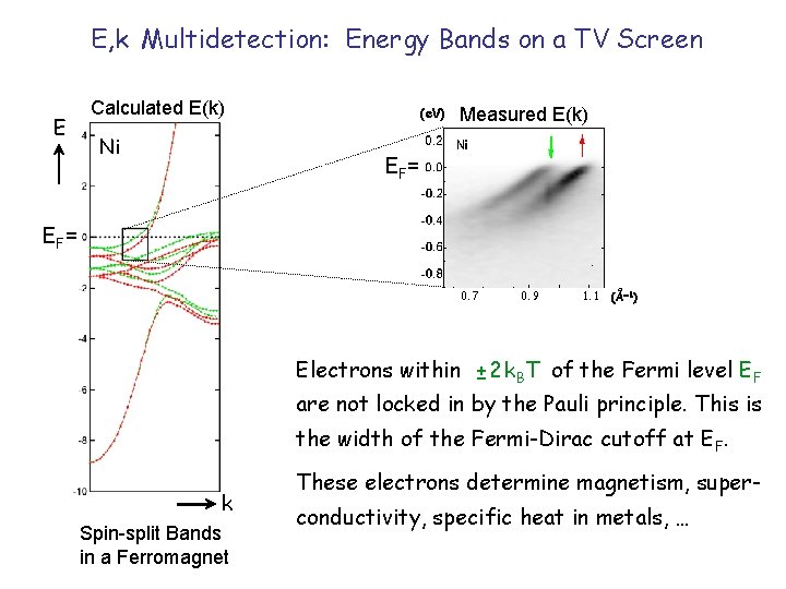 E, k Multidetection: Energy Bands on a TV Screen E Calculated E(k) Ni (e. E, k Multidetection: Energy Bands on a TV Screen E Calculated E(k) Ni (e.