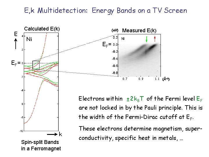 E, k Multidetection: Energy Bands on a TV Screen E Calculated E(k) Ni (e.