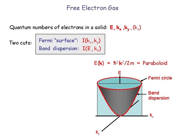 Free Electron Gas Quantum numbers of electrons in a solid: E, kx , ky