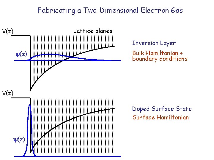 Fabricating a Two-Dimensional Electron Gas Lattice planes V(z) Inversion Layer (z) Bulk Hamiltonian +