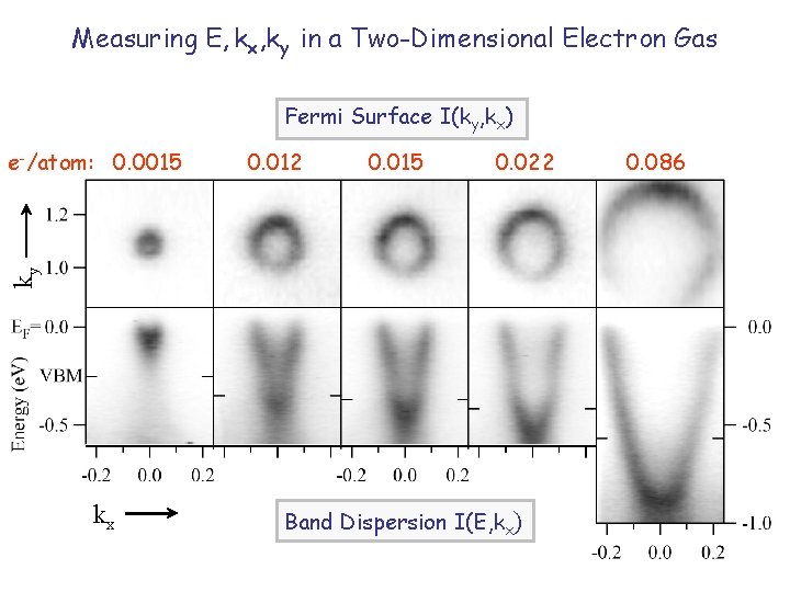 Measuring E, kx, ky in a Two-Dimensional Electron Gas Fermi Surface I(ky, kx) 0.