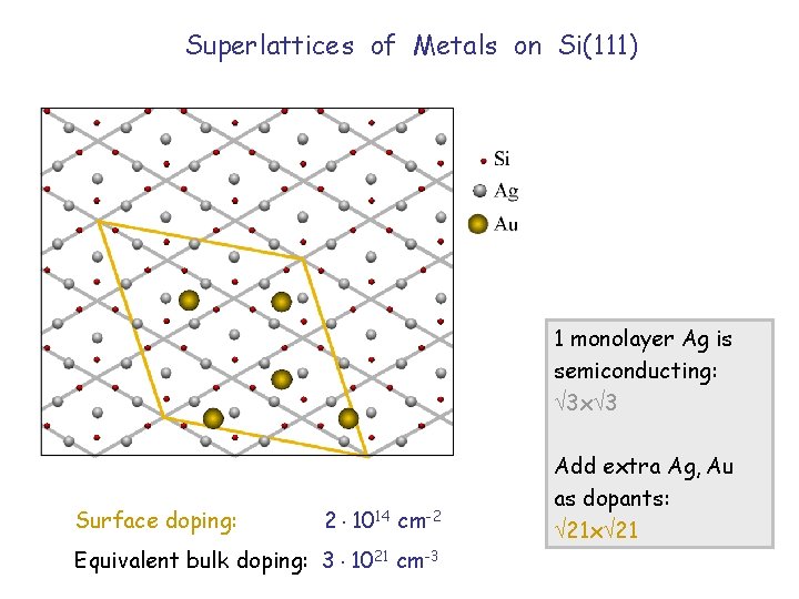 Superlattices of Metals on Si(111) 1 monolayer Ag is semiconducting: 3 x 3 Surface