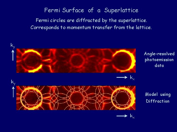 Fermi Surface of a Superlattice Fermi circles are diffracted by the superlattice. Corresponds to