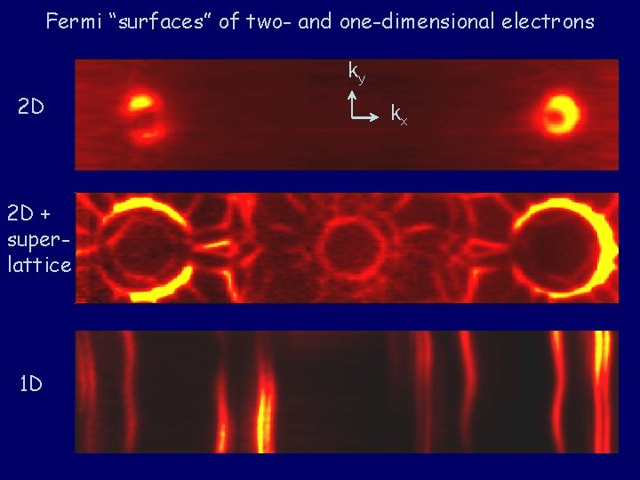 Fermi “surfaces” of two- and one-dimensional electrons ky 2 D 2 D + superlattice Fermi “surfaces” of two- and one-dimensional electrons ky 2 D 2 D + superlattice