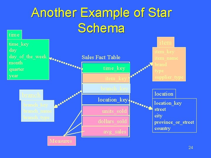 time Another Example of Star Schema item time_key day_of_the_week month quarter year Sales Fact