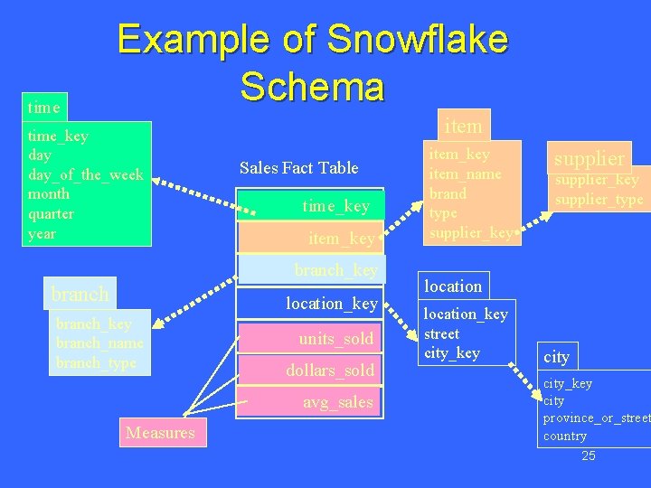 time Example of Snowflake Schema time_key day_of_the_week month quarter year item Sales Fact Table