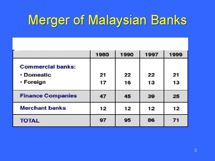 Merger of Malaysian Banks 3 