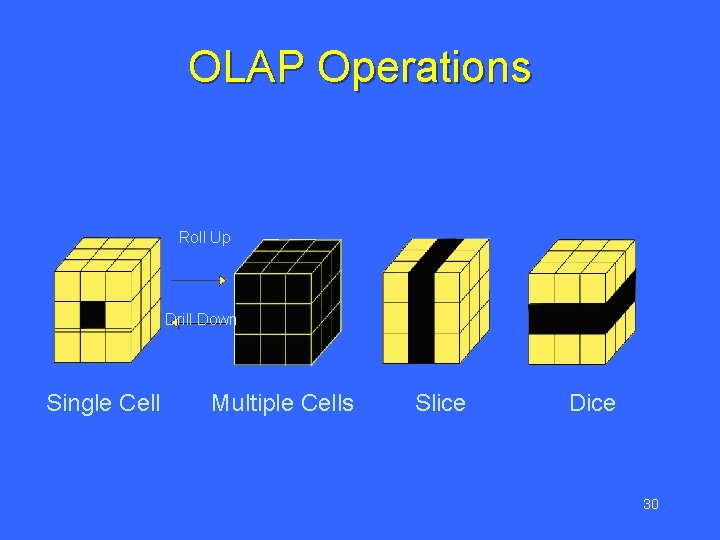 OLAP Operations Roll Up Drill Down Single Cell Multiple Cells Slice Dice 30 