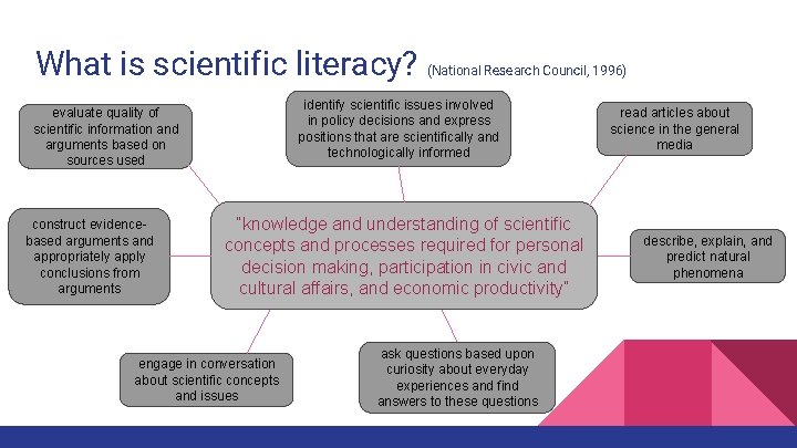 What is scientific literacy? identify scientific issues involved in policy decisions and express positions