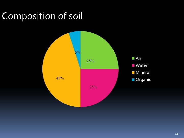 Composition of soil 11 