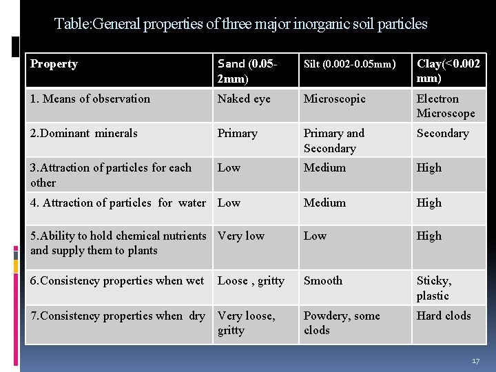 Table: General properties of three major inorganic soil particles Property Sand (0. 052 mm)