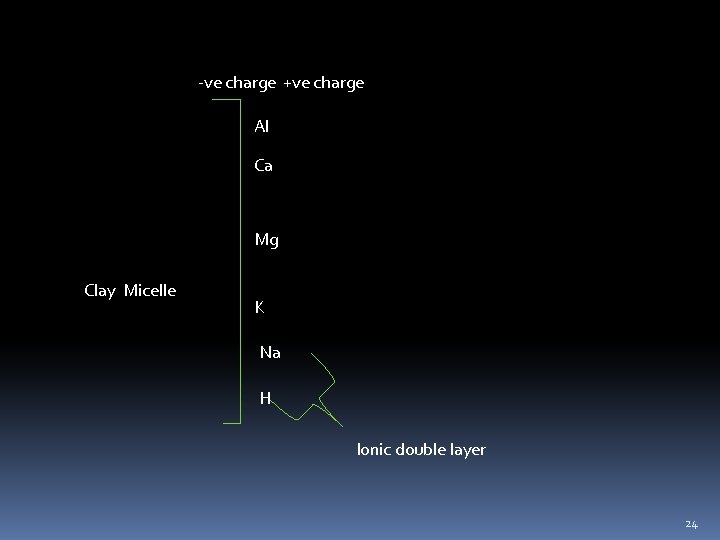 -ve charge +ve charge Al Ca Mg Clay Micelle K Na H Ionic double