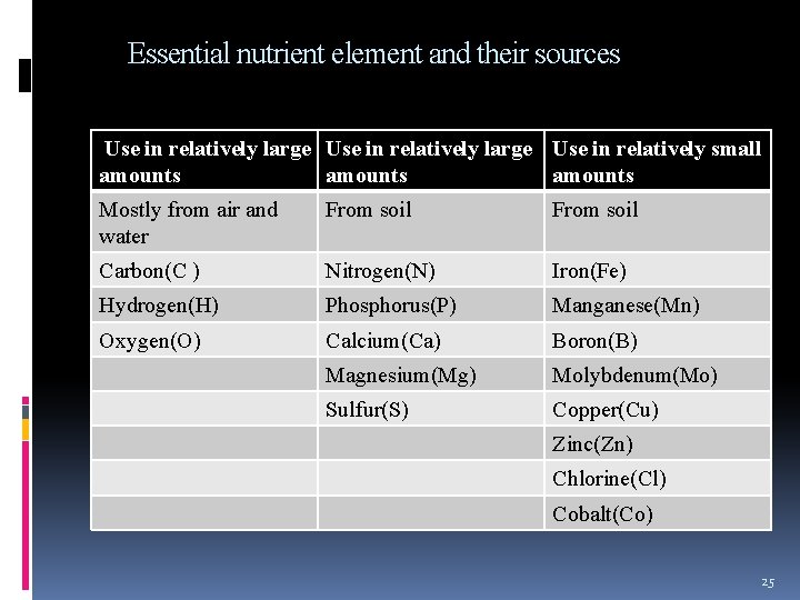Essential nutrient element and their sources Use in relatively large Use in relatively small