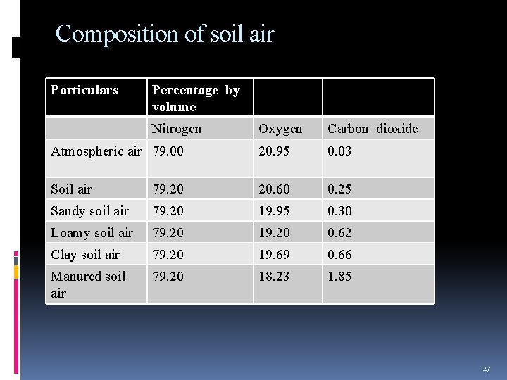 Composition of soil air Particulars Percentage by volume Nitrogen Oxygen Carbon dioxide Atmospheric air