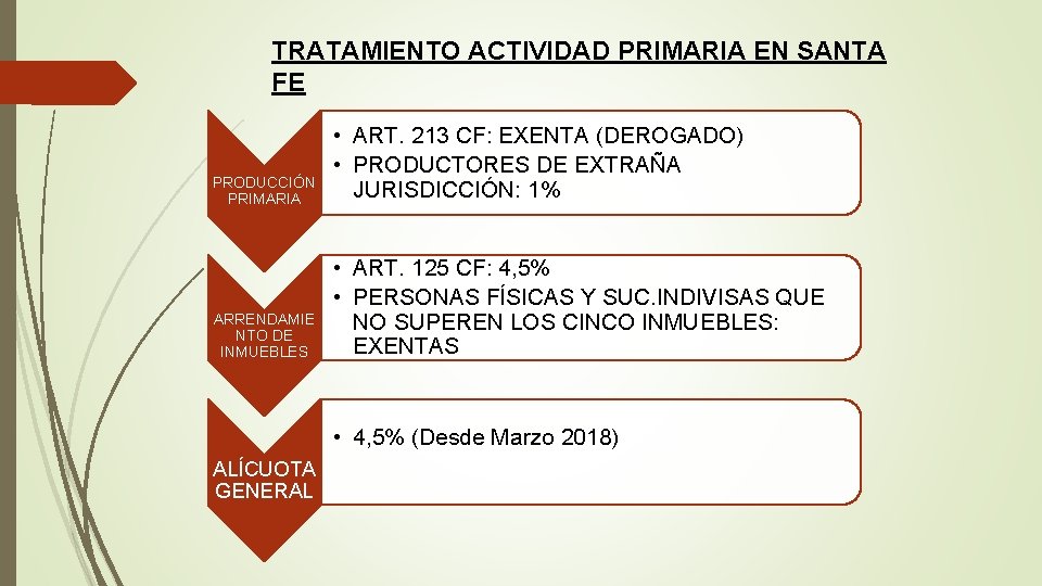 TRATAMIENTO ACTIVIDAD PRIMARIA EN SANTA FE PRODUCCIÓN PRIMARIA • ART. 213 CF: EXENTA (DEROGADO)