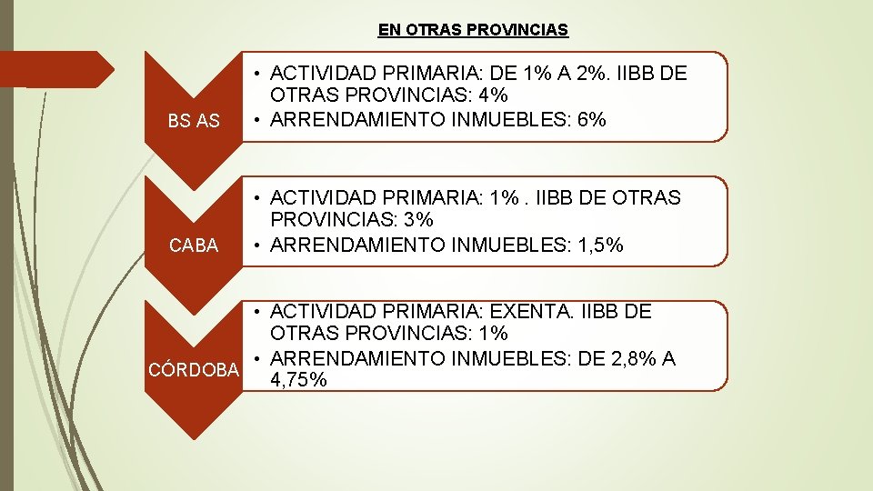 EN OTRAS PROVINCIAS BS AS • ACTIVIDAD PRIMARIA: DE 1% A 2%. IIBB DE