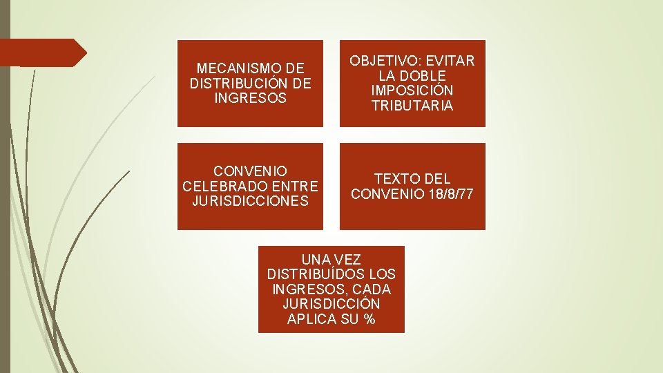 MECANISMO DE DISTRIBUCIÓN DE INGRESOS OBJETIVO: EVITAR LA DOBLE IMPOSICIÓN TRIBUTARIA CONVENIO CELEBRADO ENTRE